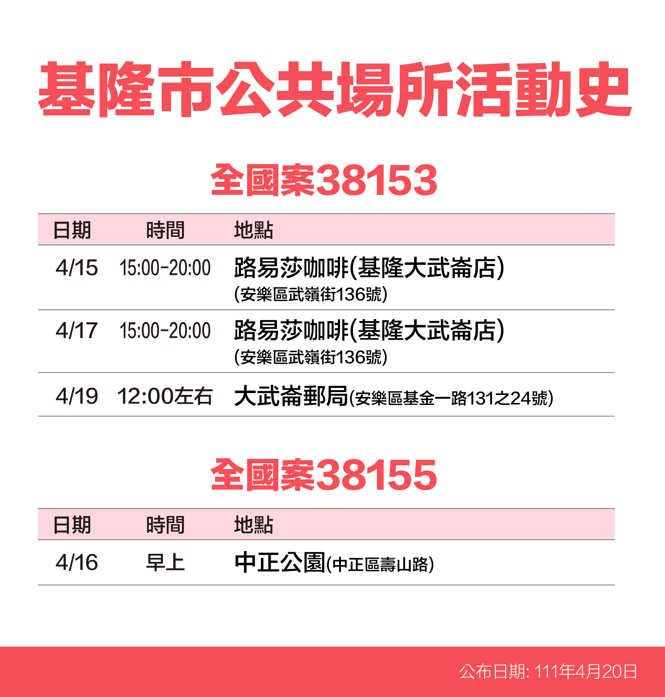 基隆市公共場所活動史-案38153、38155。(圖/基隆市政府)