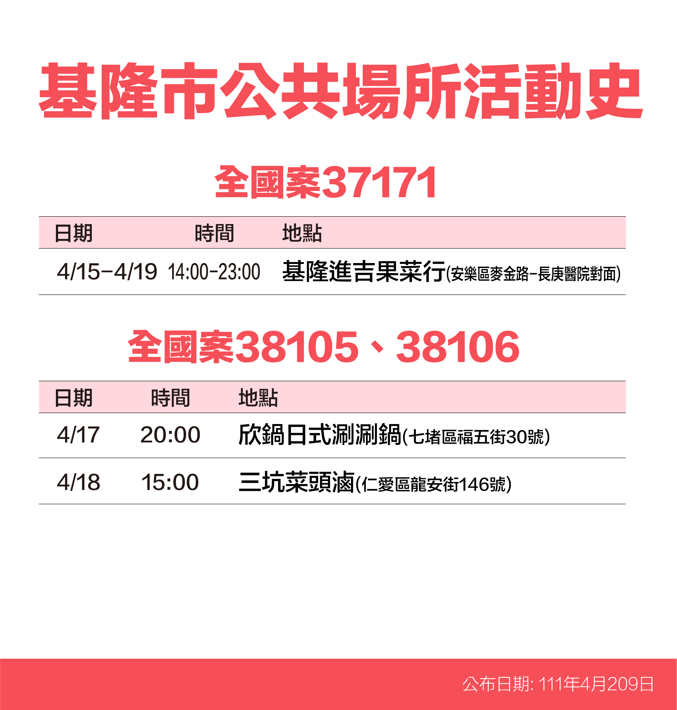 基隆市公共場所活動史-案37171、38105、38106。(圖/基隆市政府)
