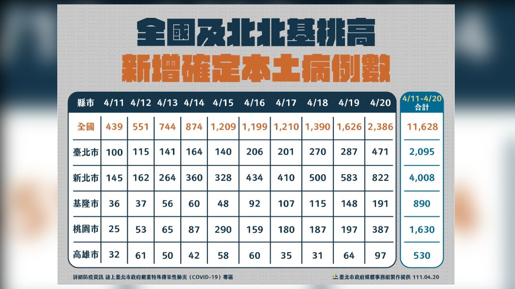 台北市公布周邊縣市本土病例數圖表。（圖／北市府提供）