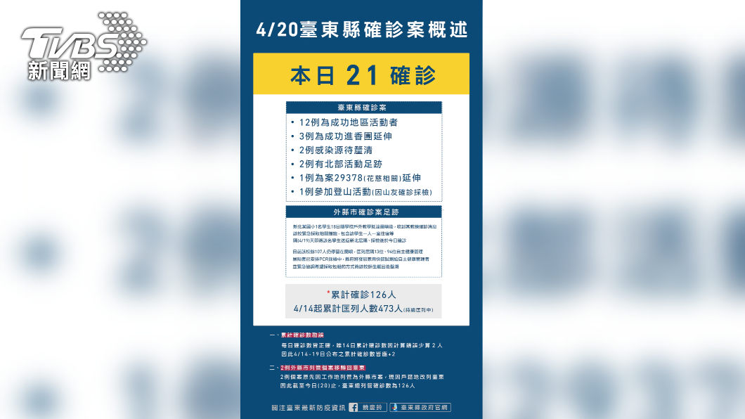 台東+21、新北學童蘭嶼校外教學確診 同學將包船返台