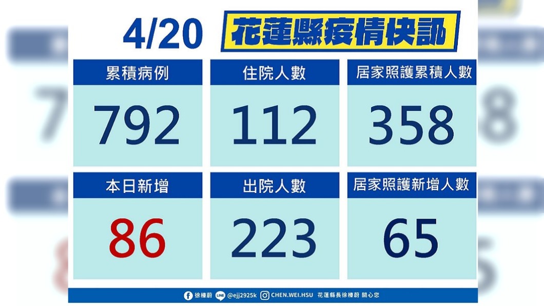 花蓮+86例確診 縣府、花防部、黃昏市場都有個案