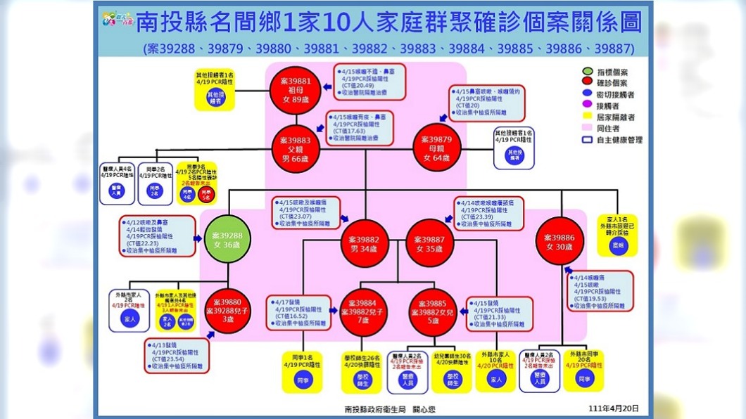南投孕婦確診「家族9人也中標」　父讀經班5同學染疫