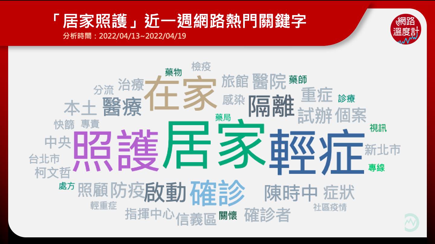 「居家照護」近一週網路熱門關鍵字。（圖／網路溫度計）