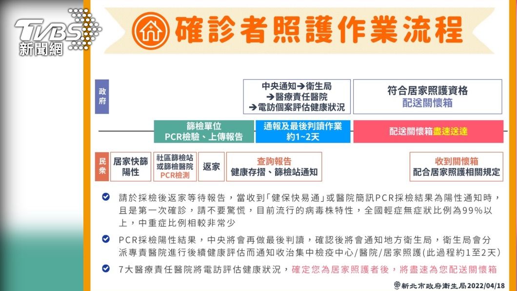 新北確診者照護SOP(圖/新北衛生局提供)
