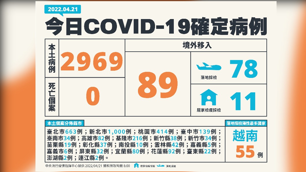 今(21)日新增2969本土例、境外移入89例、0死亡。(圖/中央流行疫情指揮中心)