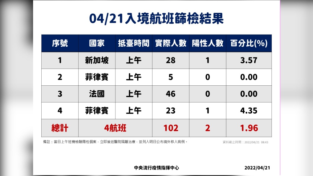 0421入境航班篩檢結果。(圖/中央流行疫情指揮中心)