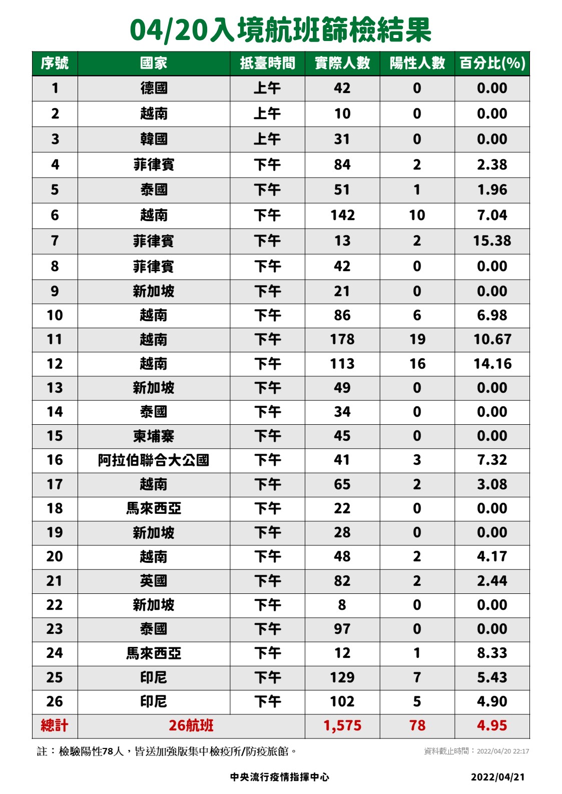 0420入境航班篩檢結果。(圖/中央流行疫情指揮中心)