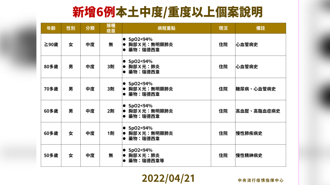 新增6例本土中度/重度以上個案說明。(圖/中央流行疫情指揮中心)