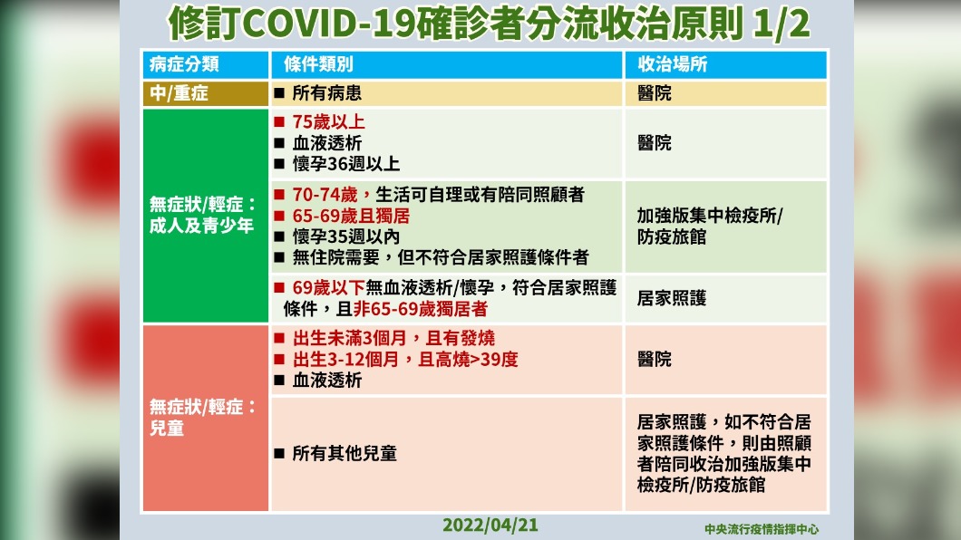 修訂COVID-19確診者分流收治原則-1。(圖/中央流行疫情指揮中心)