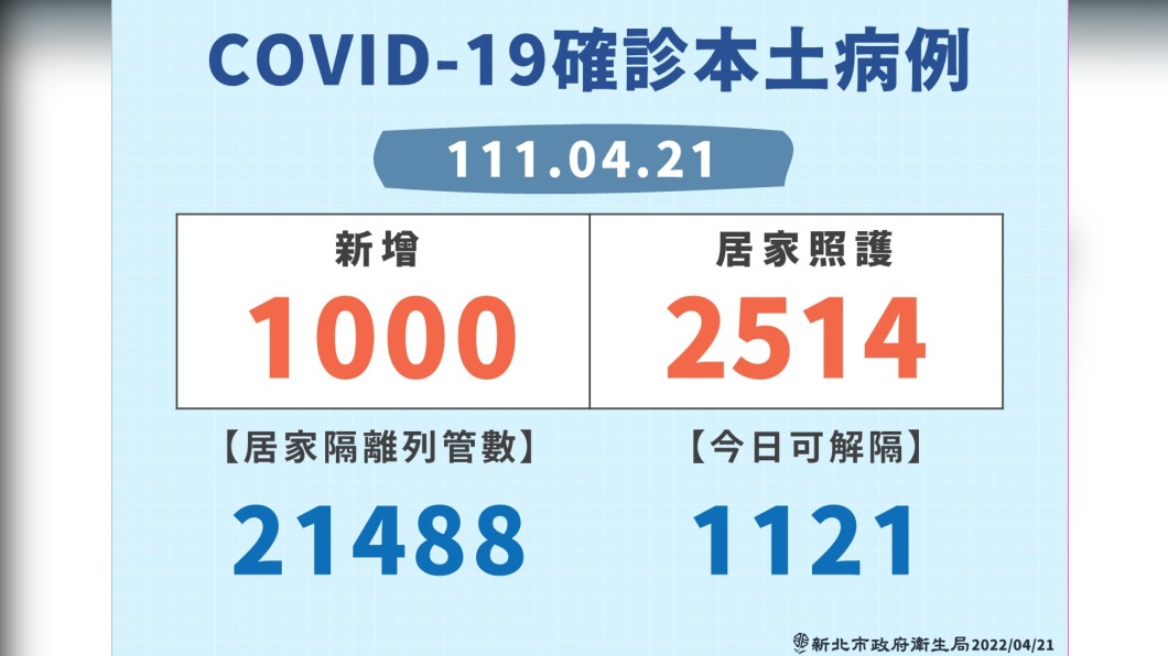 新北居隔破2萬人 侯友宜宣布啟動第2階段居家照護