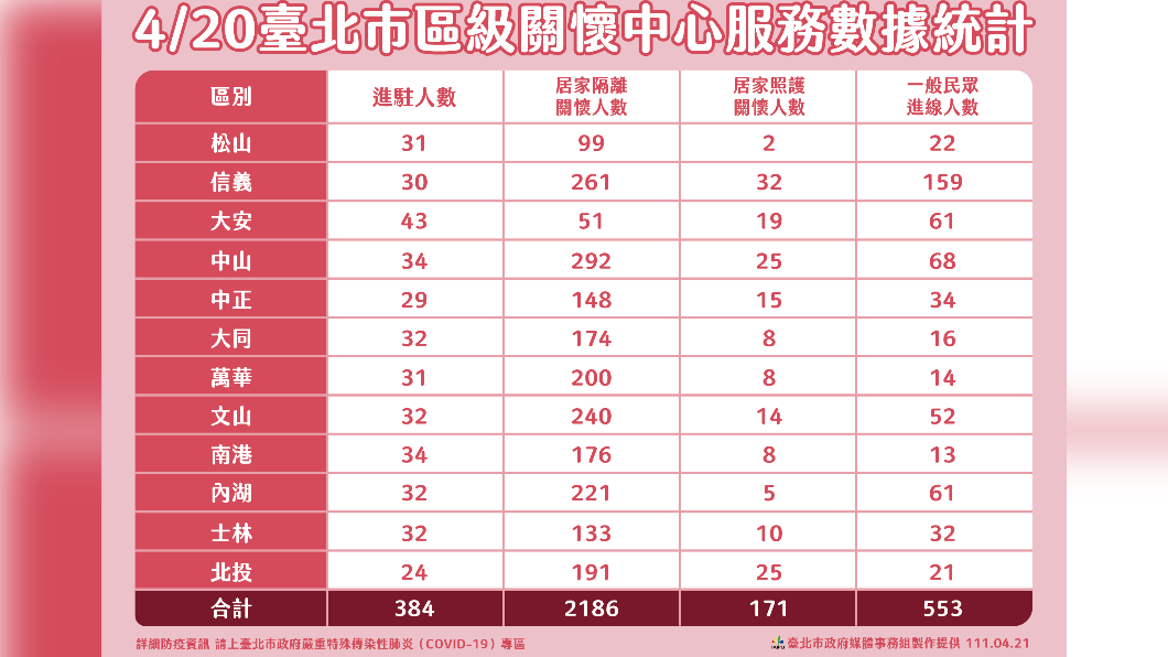 台北市區及關懷中心服務數據統計。(圖/北市府提供)