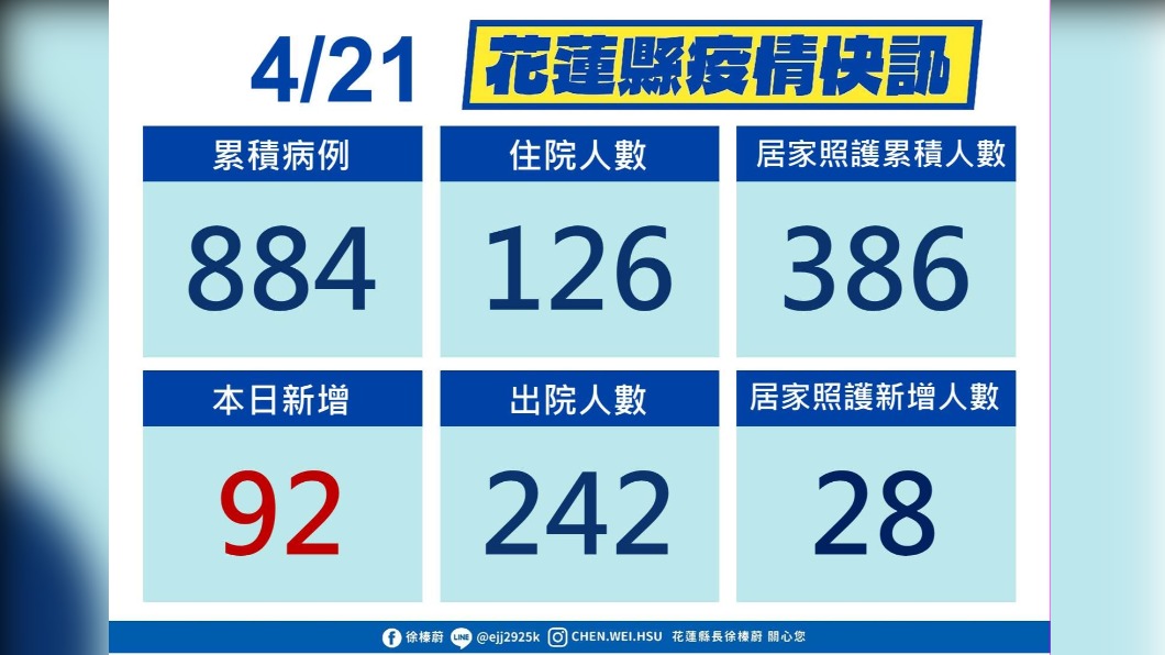 花蓮新增92例確診 玉里鎮社區群聚急設置快篩站