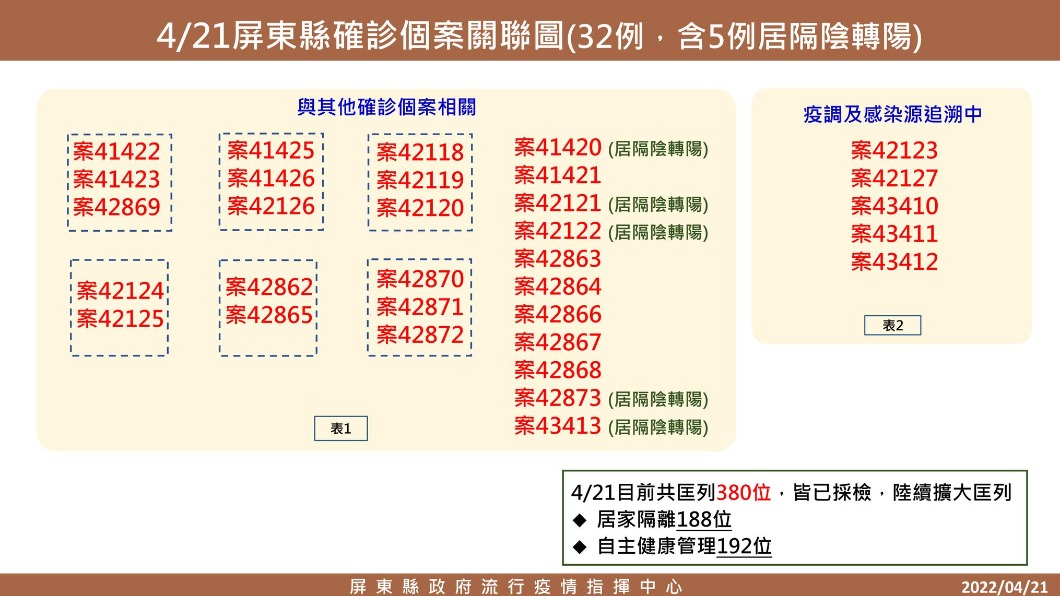 屏東+32確診「5例居隔陰轉陽」 海濱國小全校停課