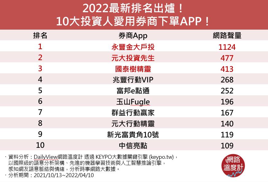2022最新排名出爐!10大投資人愛用券商下單APP。(圖/網路溫度計提供)