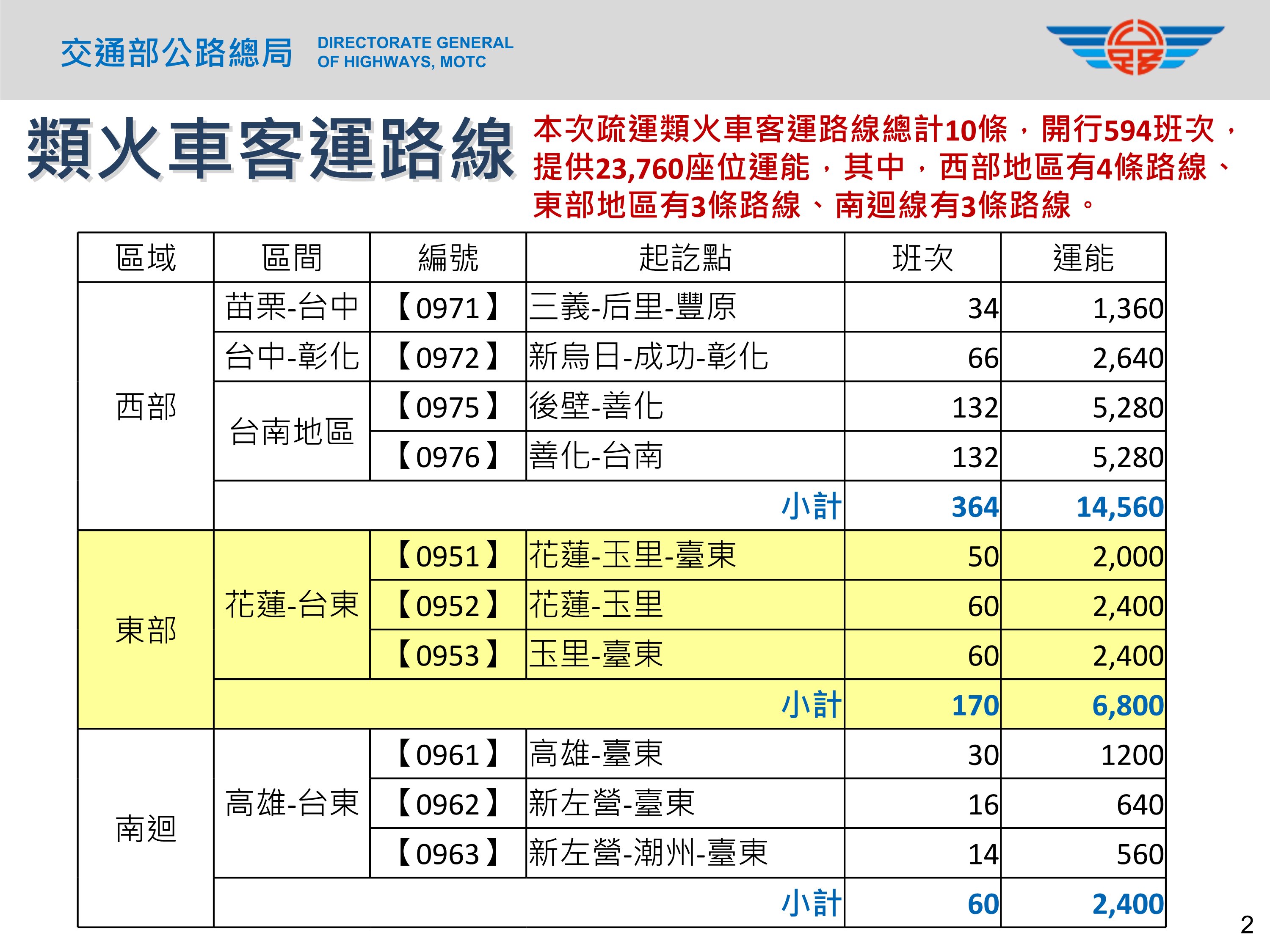 公路總局公布類火車客運路線總計10條。(圖/公路總局提供)