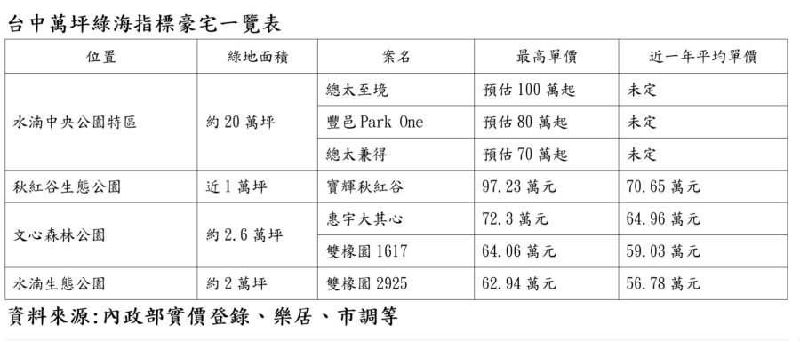 台中萬坪綠海指標豪宅一覽表。(圖/引新聞提供)