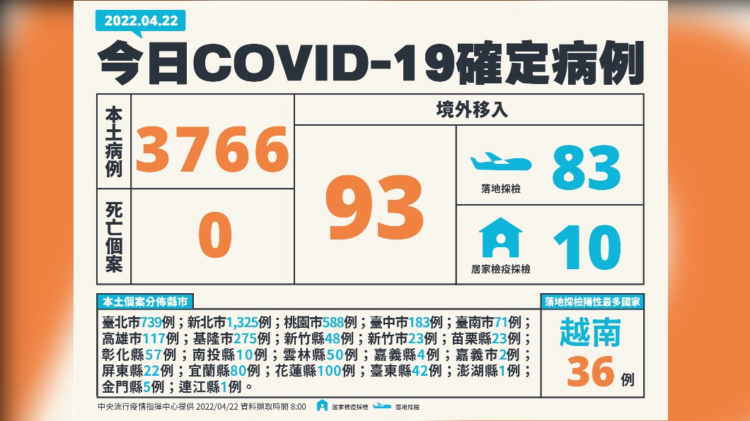 今(22)日新增本土3766例、境外移入93例、0死亡。(圖/中央流行疫情指揮中心)