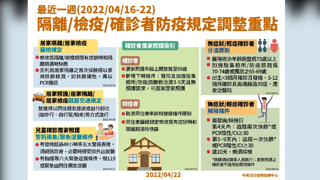 最近一週隔離/檢疫/確診者防疫規定調整重點。圖/中央流行疫情指揮中心)