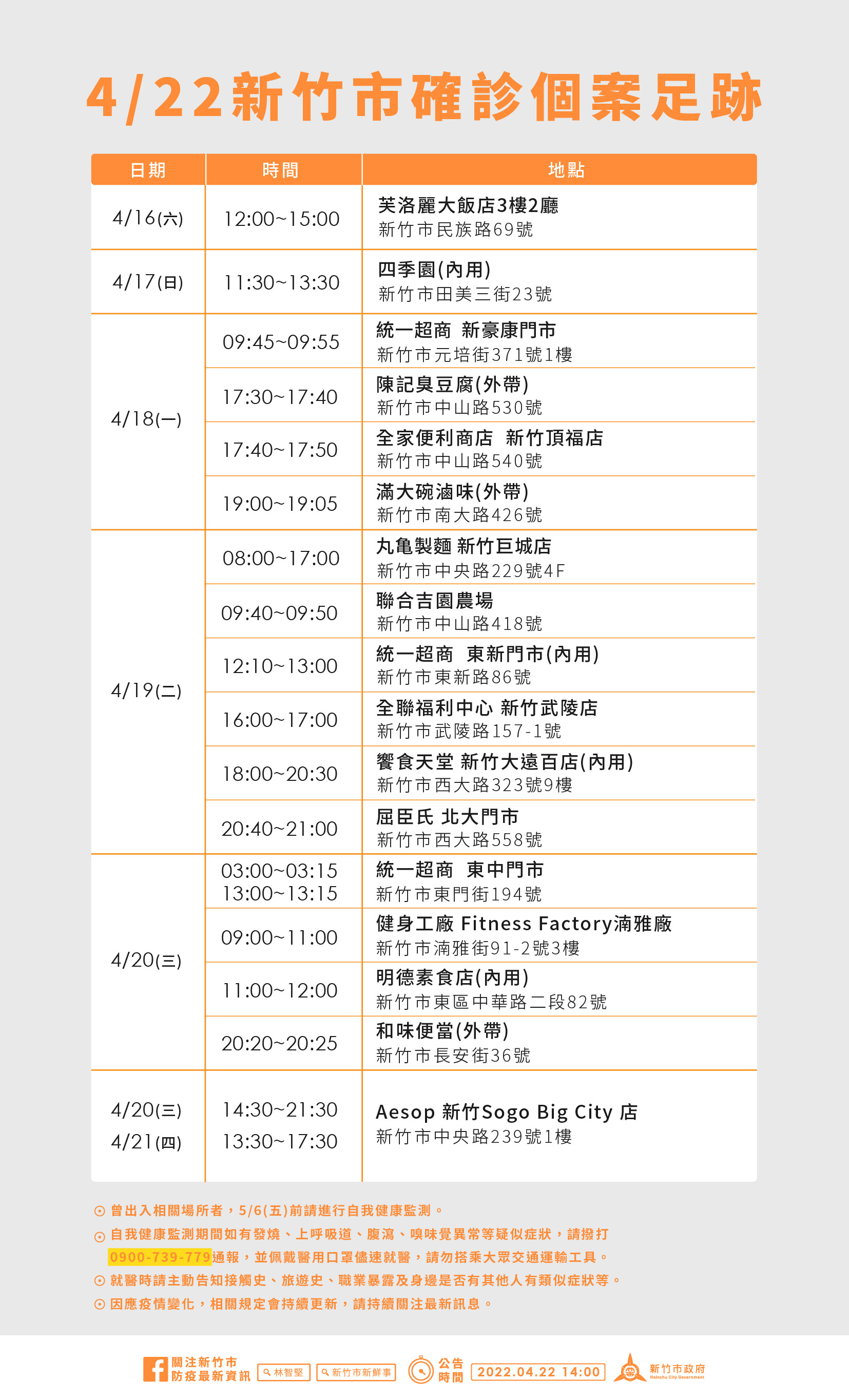4/22新竹市確診個案足跡。（圖／新竹市政府）