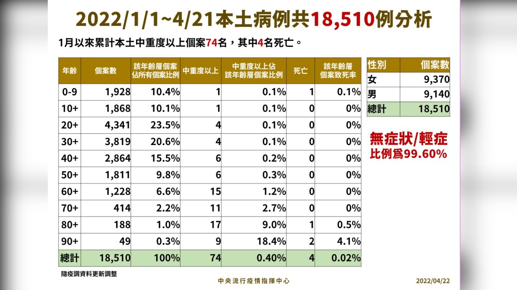 2022/01/01-04/21本土病例共18510例分析，（圖／中央流行疫情指揮中心）