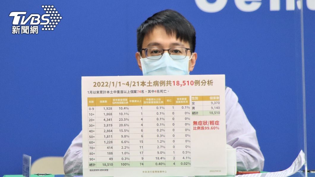 Omricon釀國內4人歿多為高齡者 羅一鈞:70歲以上收治投藥