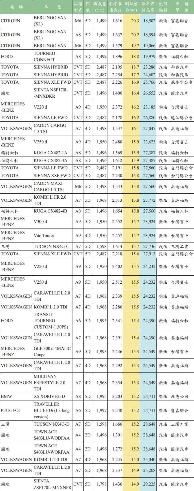 貨用小客車排名。(圖/翻攝自能源局)