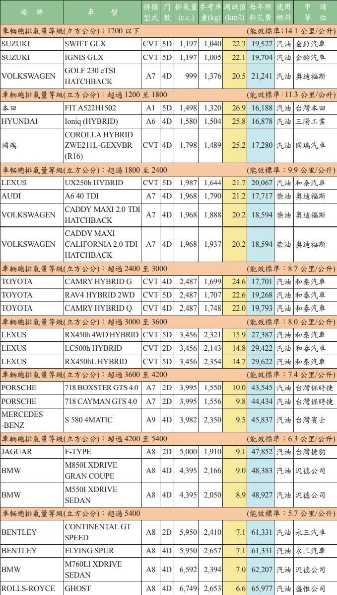 排放氣量排名。(圖/翻攝自能源局)