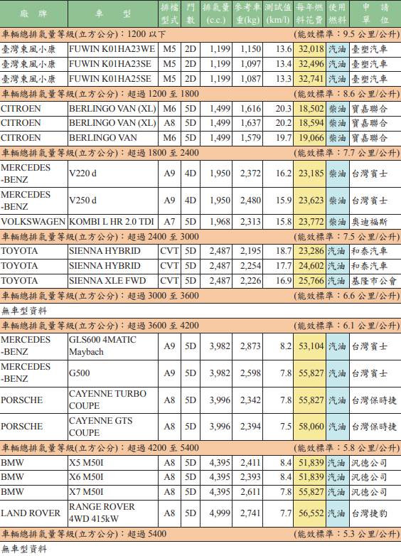 小貨車的排放氣量排名。(圖/翻攝自能源局)