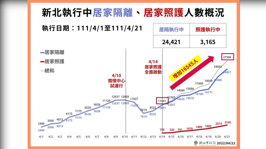 新北執行中居家隔離、居家照護人數概況。(圖/新北市政府)
