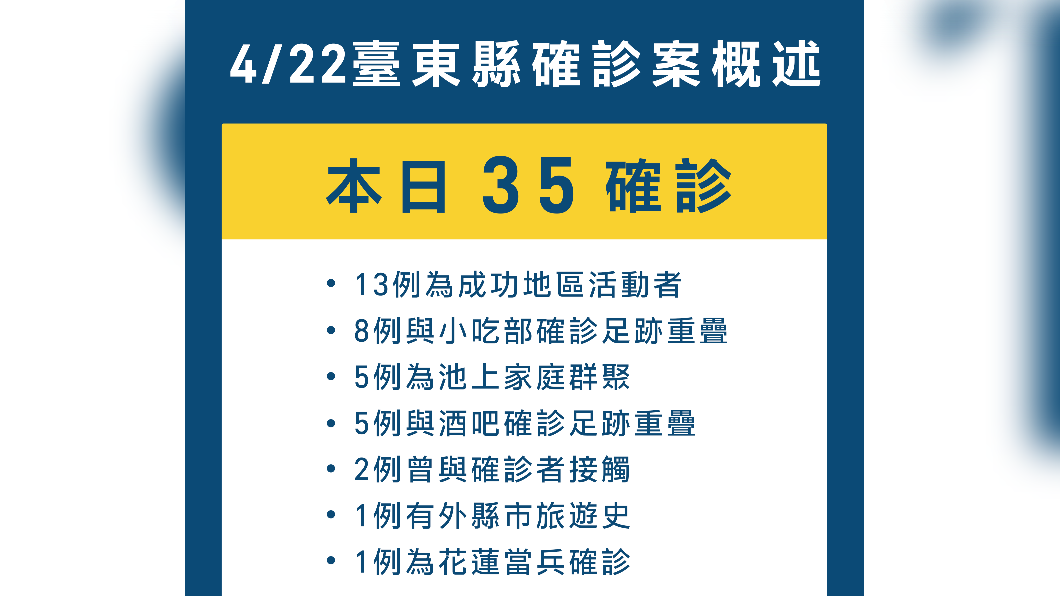 「小吃部、酒吧傳染鏈擴」台東+35 影城、酒吧等列足跡