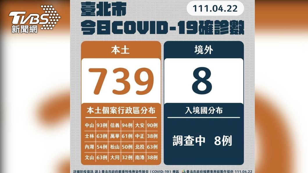 北市+739 12行政區確診數「信義區94例」最多