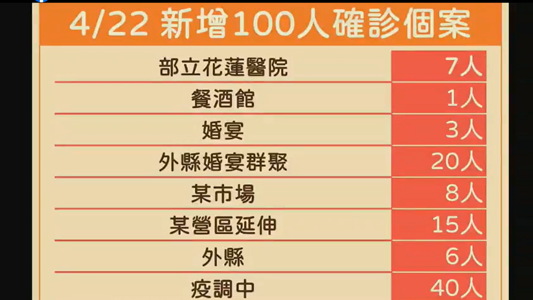 今日新增100例確診個案分布。(圖/翻攝自徐榛蔚臉書)