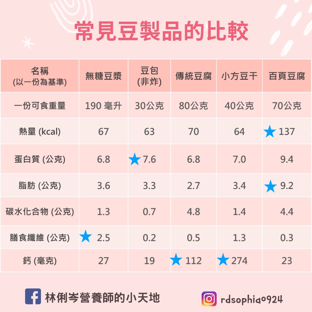 常見豆製品營養成份比較。(圖/翻攝自林俐岑臉書)