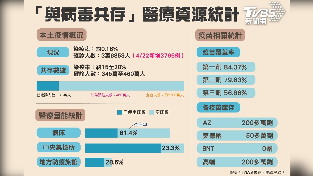 國內醫療資源統計。（圖／TVBS）