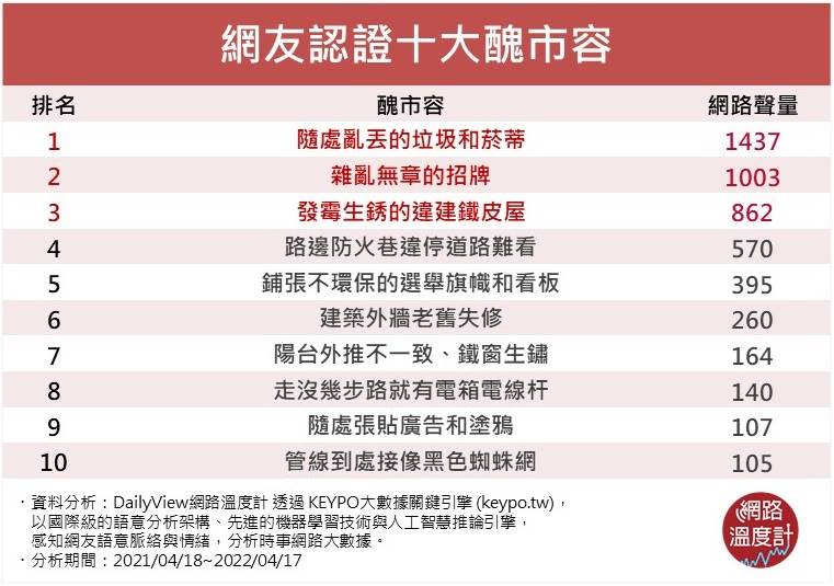 網友認證10大醜市容。(圖/網路溫度計提供)