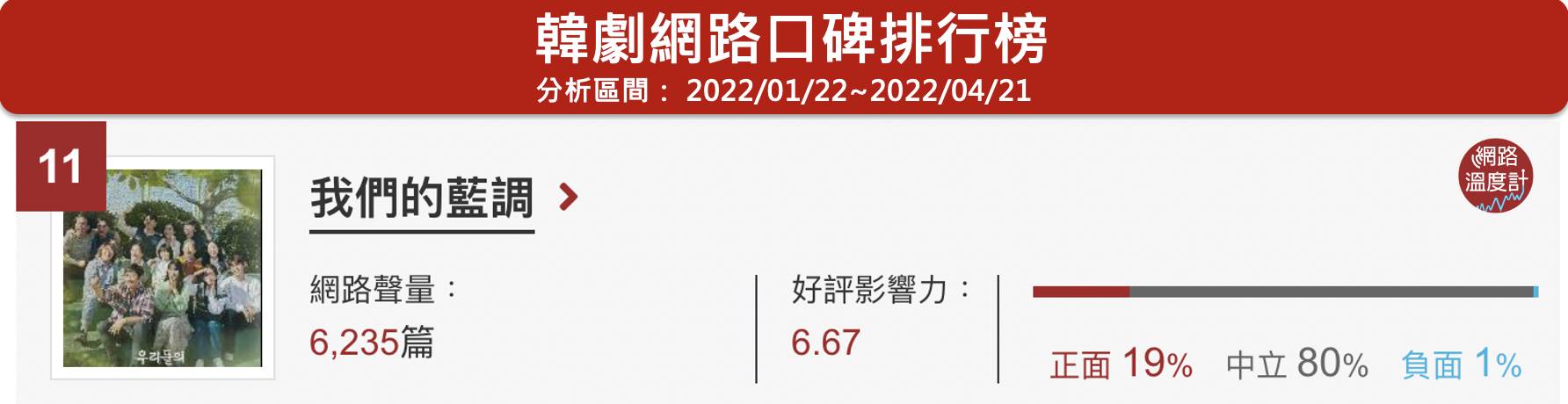 《我們的藍調時光》位於網路溫度計韓劇口碑排行榜第11名。(圖/網路溫度計)