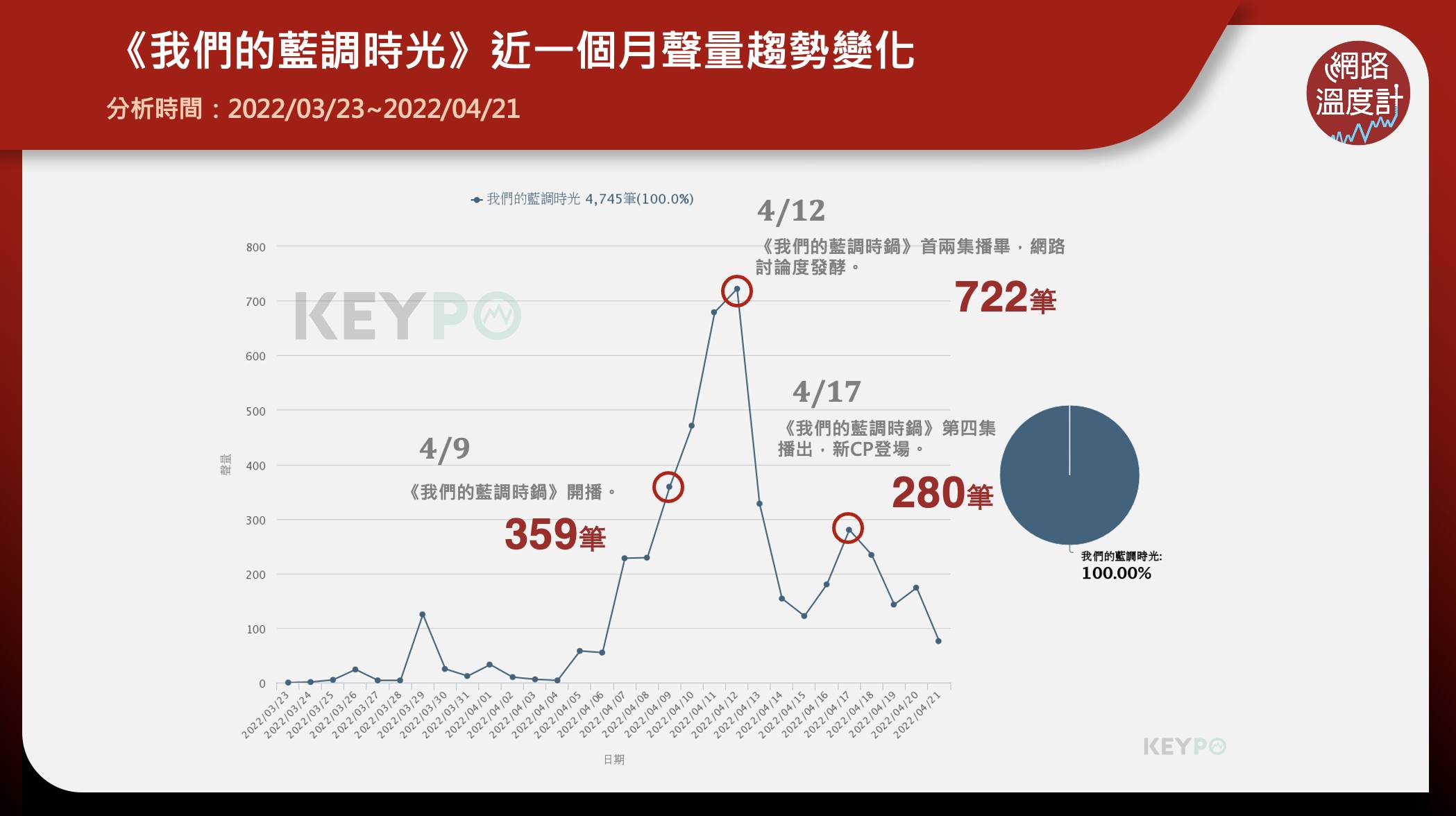 《我們的藍調時光》近一個月聲量趨勢變化。(圖/網路溫度計)
