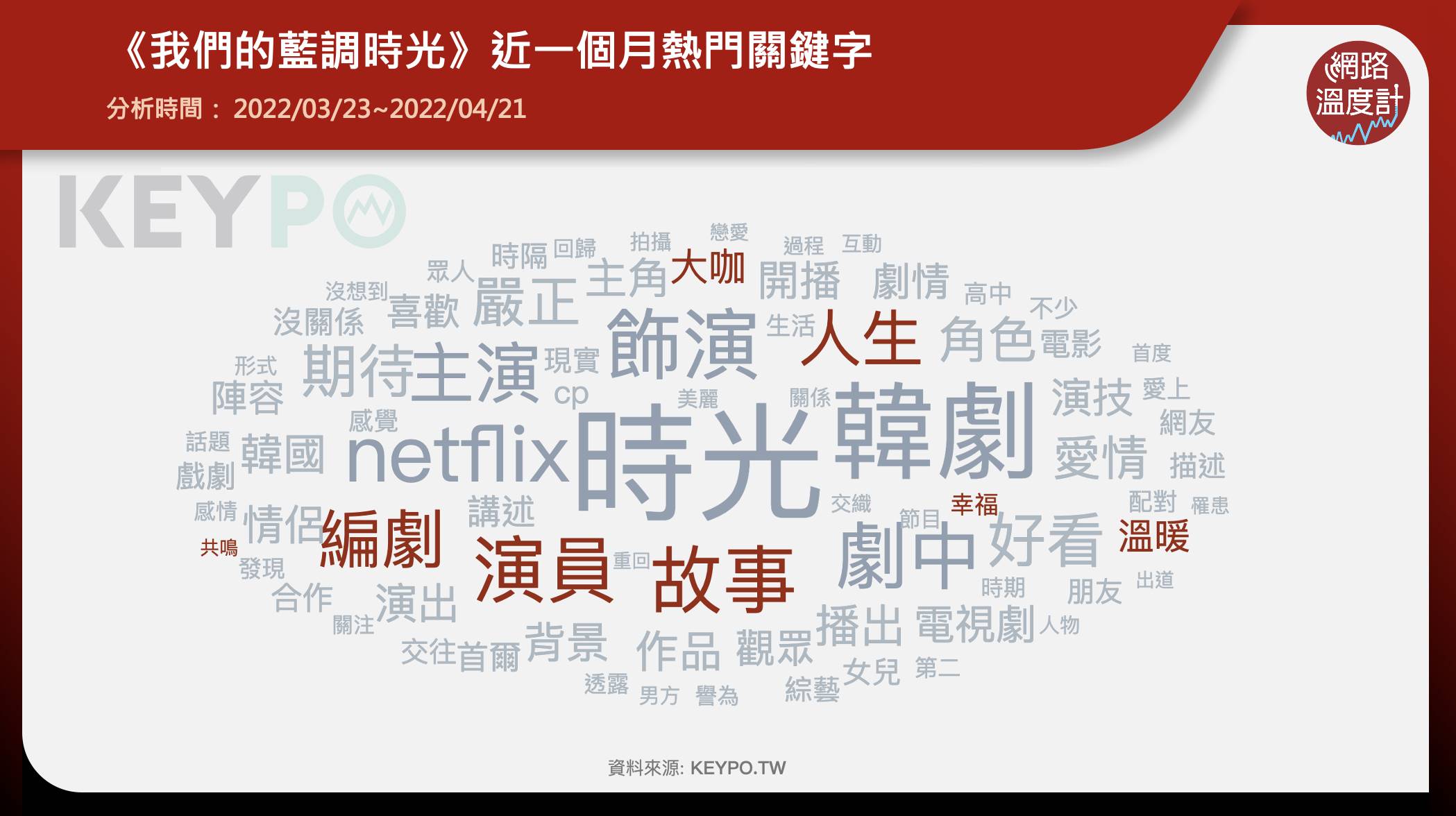 《我們的藍調時光》近一個月熱門關鍵字。(圖/網路溫度計)