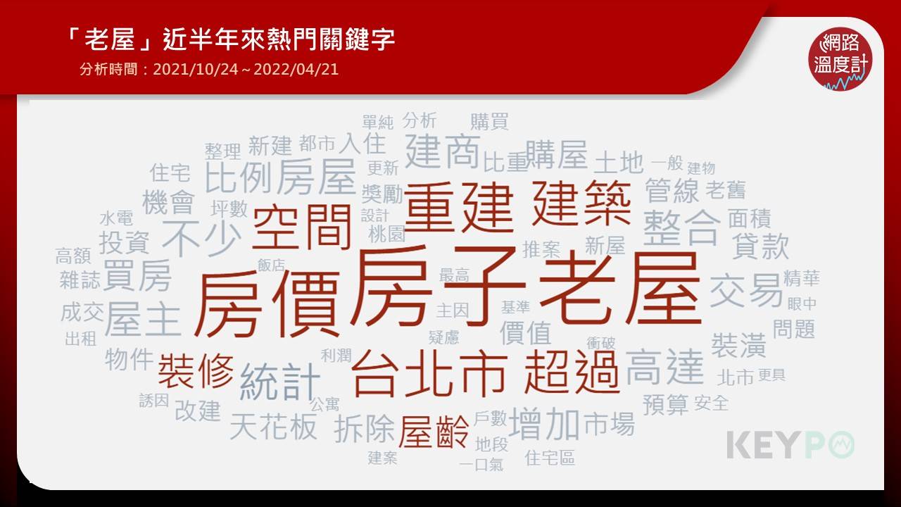 老屋近半年熱搜關鍵字。（圖／網路溫度計）