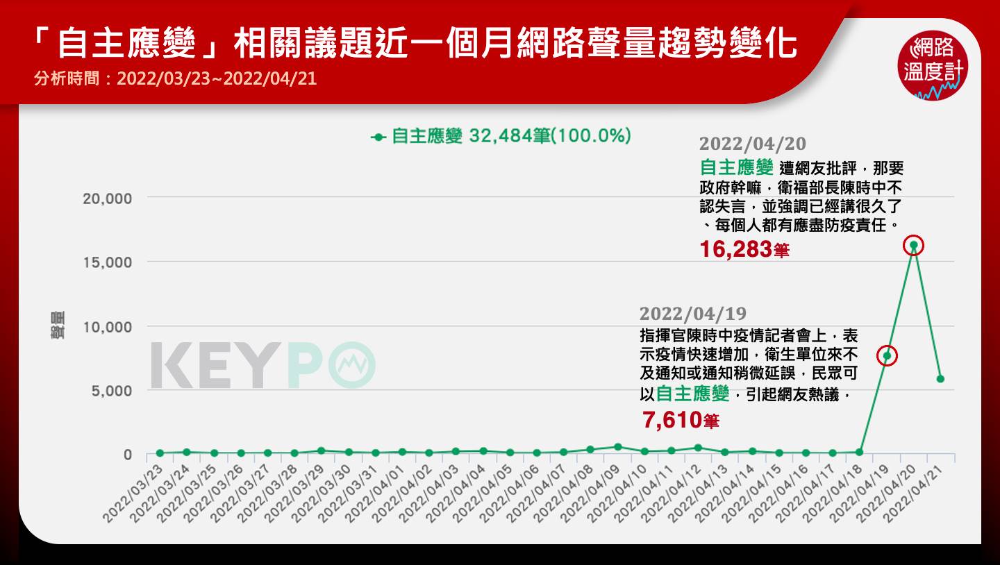 「自主應變」相關議題近一個月網路聲量趨勢變化。(圖/網路溫度計)