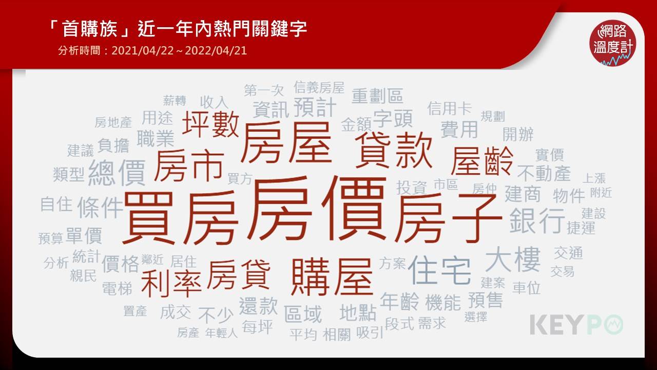 「首購族」近一年內熱門關鍵字。(圖/網路溫度計)