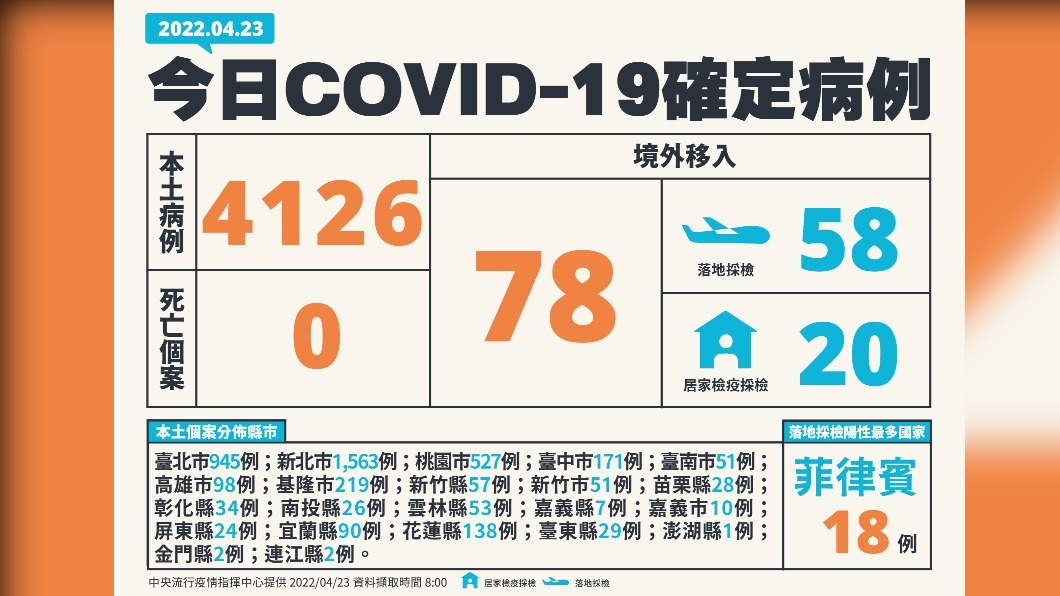 今(23)日新增本土4126例、境外移入78例、0死亡。(圖/中央流行疫情指揮中心)
