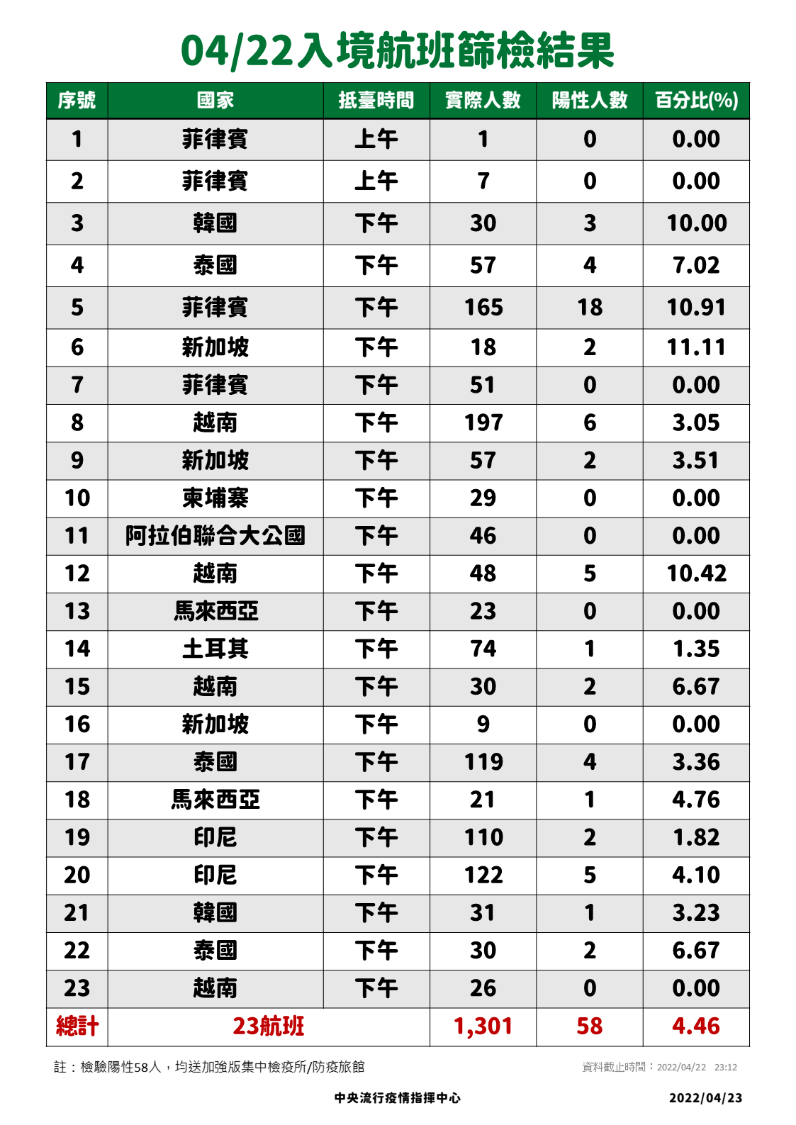 04/22入境航班篩檢結果。(圖/中央流行疫情指揮中心)