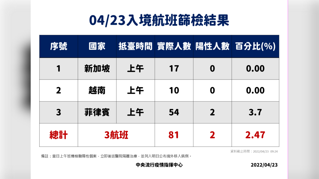 04/23入境航班篩檢結果。(圖/中央流行疫情指揮中心)