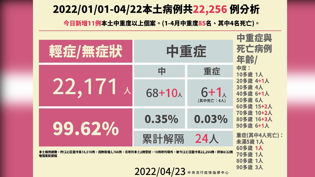 2022/01/01-04/22本土病例共22256例分析。(圖/中央流行疫情指揮中心)