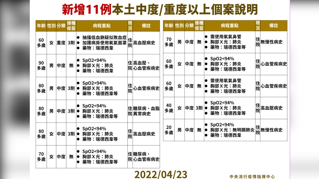 新增11例本土中/重度以上個案說明。(圖/中央流行疫情指揮中心)