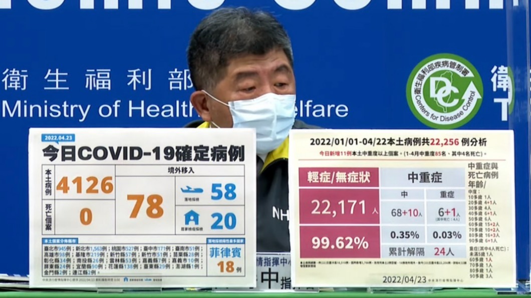 中重症「+11人」　60多歲女打三劑疫苗疑敗血症列重症
