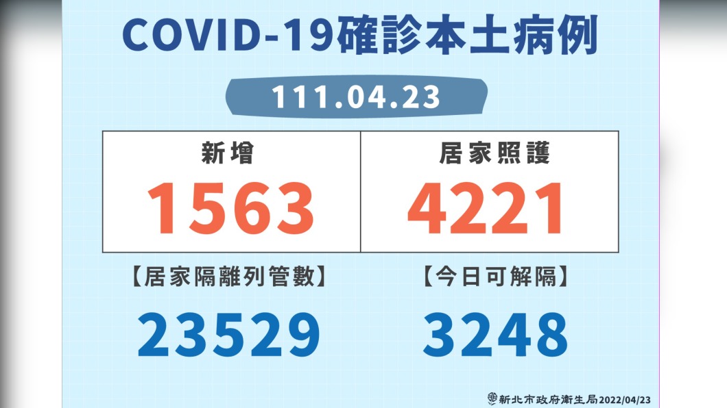 新北1563染疫全台最多 居隔+輕症在家增2.7萬人