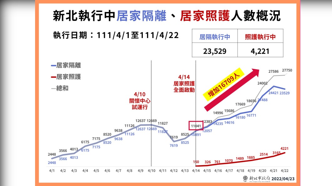 (圖/新北衛生局提供)