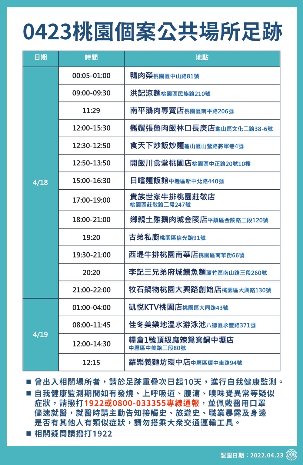 0423桃園個案公共場所足跡-1。（圖／桃園市府）